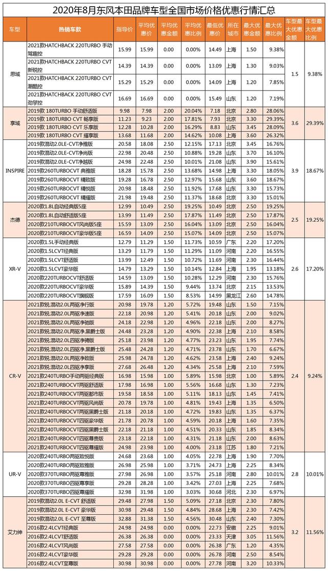 东风本田全系车型8月价格优惠行情回顾，优惠幅度高于丰田