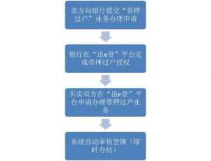 南宁汽车活押(“零材料、零次跑”南宁办理“带押过户”全程无需见面)