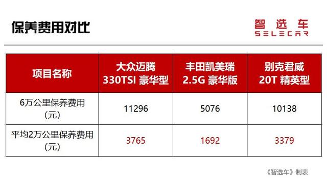 保养费用相差近一倍，德、日、美系主流中型车养车费用大PK