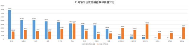 11月轿车价值传播指数显示，比亚迪秦关注度增至65.71%